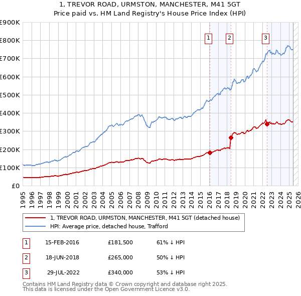 1, TREVOR ROAD, URMSTON, MANCHESTER, M41 5GT: Price paid vs HM Land Registry's House Price Index