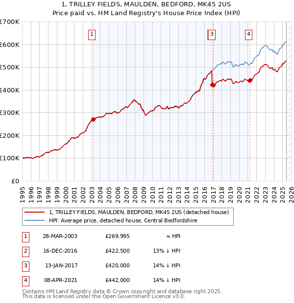 1, TRILLEY FIELDS, MAULDEN, BEDFORD, MK45 2US: Price paid vs HM Land Registry's House Price Index