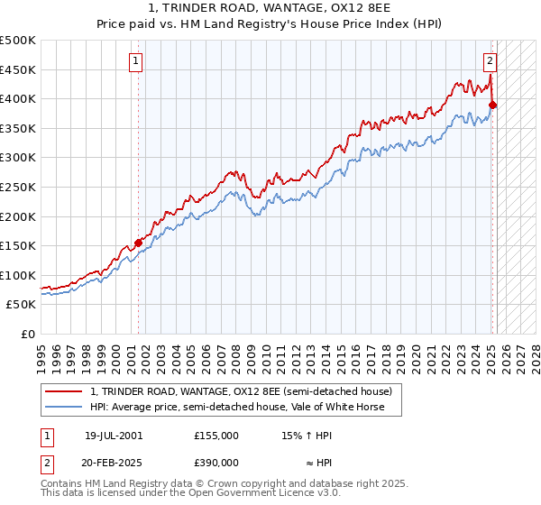 1, TRINDER ROAD, WANTAGE, OX12 8EE: Price paid vs HM Land Registry's House Price Index