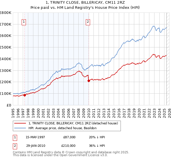 1, TRINITY CLOSE, BILLERICAY, CM11 2RZ: Price paid vs HM Land Registry's House Price Index