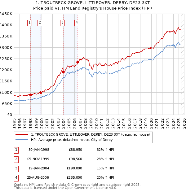 1, TROUTBECK GROVE, LITTLEOVER, DERBY, DE23 3XT: Price paid vs HM Land Registry's House Price Index