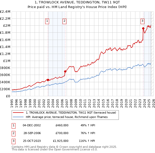 1, TROWLOCK AVENUE, TEDDINGTON, TW11 9QT: Price paid vs HM Land Registry's House Price Index