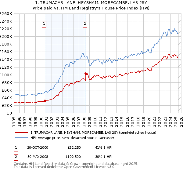 1, TRUMACAR LANE, HEYSHAM, MORECAMBE, LA3 2SY: Price paid vs HM Land Registry's House Price Index