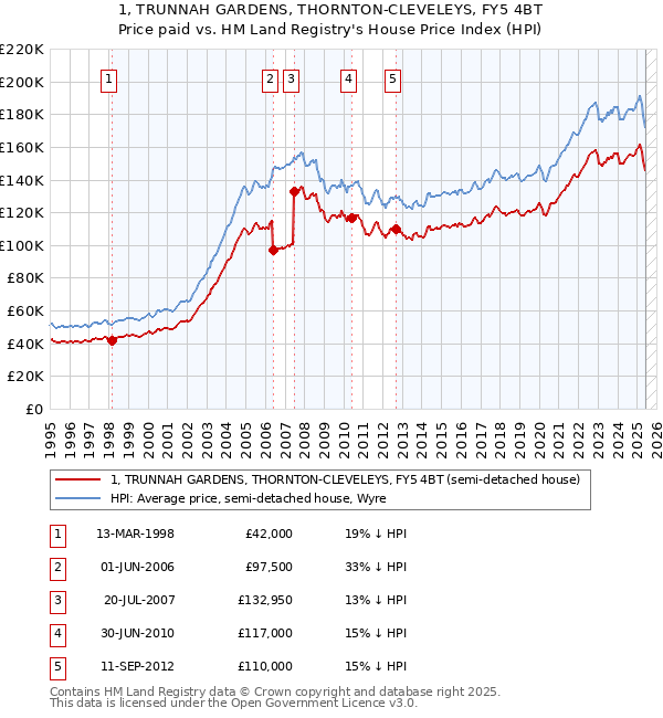 1, TRUNNAH GARDENS, THORNTON-CLEVELEYS, FY5 4BT: Price paid vs HM Land Registry's House Price Index