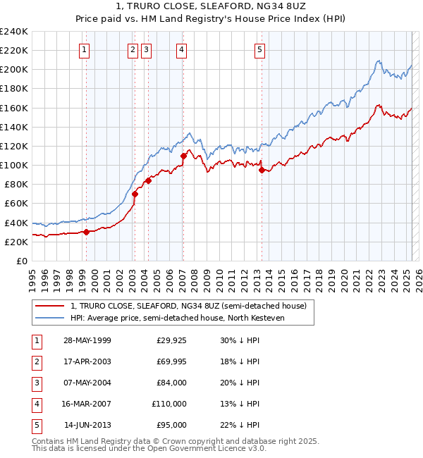 1, TRURO CLOSE, SLEAFORD, NG34 8UZ: Price paid vs HM Land Registry's House Price Index