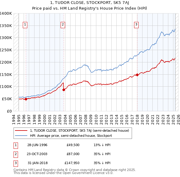 1, TUDOR CLOSE, STOCKPORT, SK5 7AJ: Price paid vs HM Land Registry's House Price Index