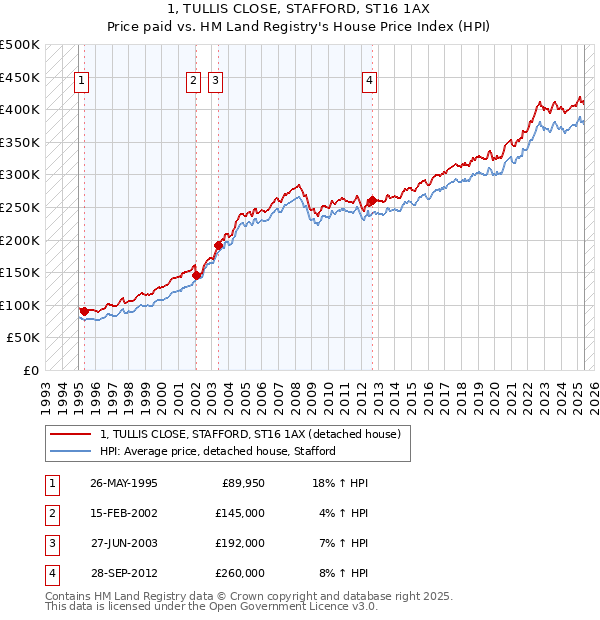 1, TULLIS CLOSE, STAFFORD, ST16 1AX: Price paid vs HM Land Registry's House Price Index