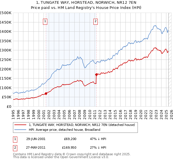 1, TUNGATE WAY, HORSTEAD, NORWICH, NR12 7EN: Price paid vs HM Land Registry's House Price Index