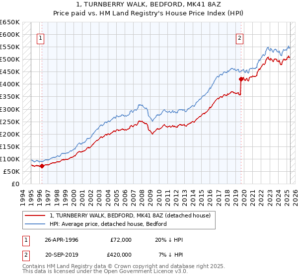 1, TURNBERRY WALK, BEDFORD, MK41 8AZ: Price paid vs HM Land Registry's House Price Index
