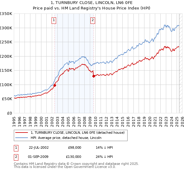 1, TURNBURY CLOSE, LINCOLN, LN6 0FE: Price paid vs HM Land Registry's House Price Index