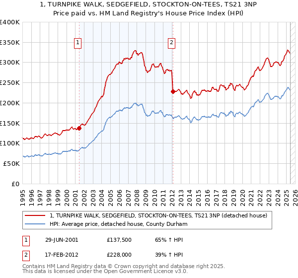 1, TURNPIKE WALK, SEDGEFIELD, STOCKTON-ON-TEES, TS21 3NP: Price paid vs HM Land Registry's House Price Index