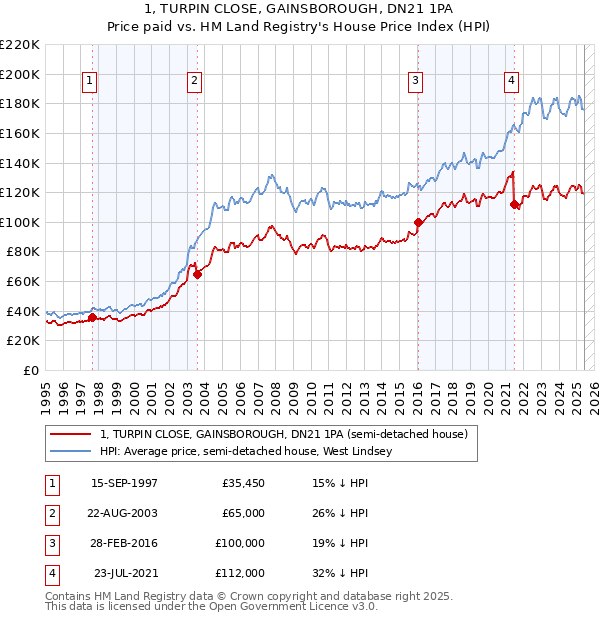 1, TURPIN CLOSE, GAINSBOROUGH, DN21 1PA: Price paid vs HM Land Registry's House Price Index