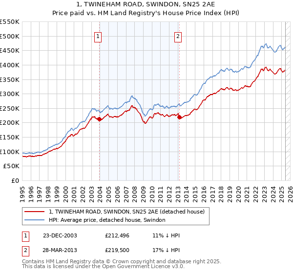 1, TWINEHAM ROAD, SWINDON, SN25 2AE: Price paid vs HM Land Registry's House Price Index