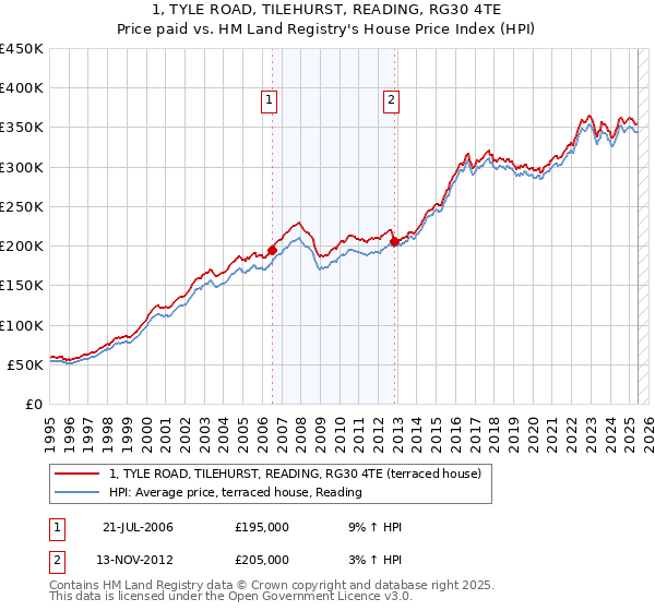 1, TYLE ROAD, TILEHURST, READING, RG30 4TE: Price paid vs HM Land Registry's House Price Index