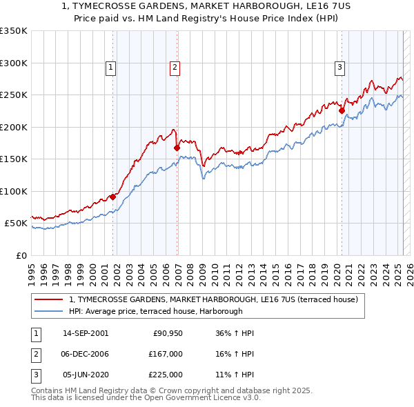 1, TYMECROSSE GARDENS, MARKET HARBOROUGH, LE16 7US: Price paid vs HM Land Registry's House Price Index