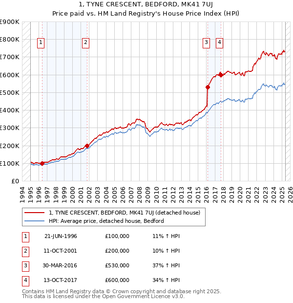 1, TYNE CRESCENT, BEDFORD, MK41 7UJ: Price paid vs HM Land Registry's House Price Index