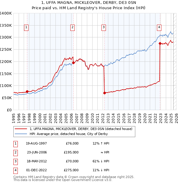 1, UFFA MAGNA, MICKLEOVER, DERBY, DE3 0SN: Price paid vs HM Land Registry's House Price Index