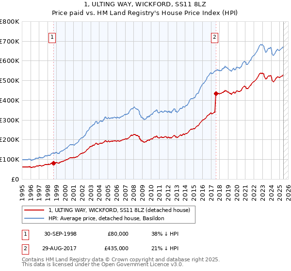 1, ULTING WAY, WICKFORD, SS11 8LZ: Price paid vs HM Land Registry's House Price Index