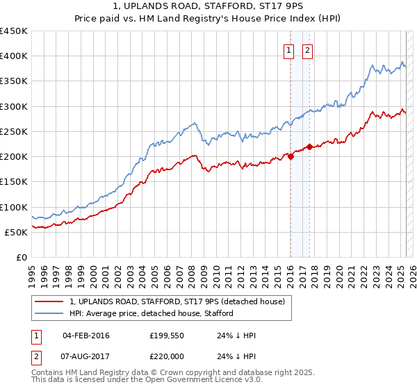 1, UPLANDS ROAD, STAFFORD, ST17 9PS: Price paid vs HM Land Registry's House Price Index