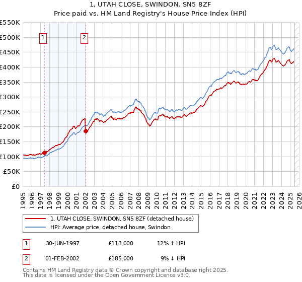 1, UTAH CLOSE, SWINDON, SN5 8ZF: Price paid vs HM Land Registry's House Price Index