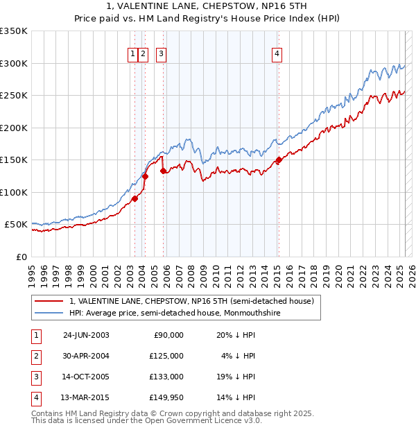 1, VALENTINE LANE, CHEPSTOW, NP16 5TH: Price paid vs HM Land Registry's House Price Index