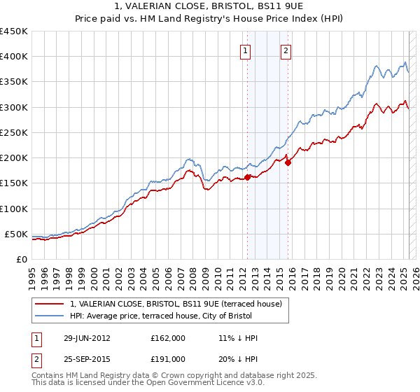 1, VALERIAN CLOSE, BRISTOL, BS11 9UE: Price paid vs HM Land Registry's House Price Index