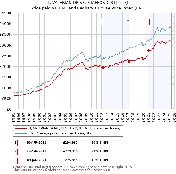 1, VALERIAN DRIVE, STAFFORD, ST16 1FJ: Price paid vs HM Land Registry's House Price Index