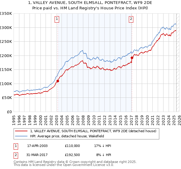 1, VALLEY AVENUE, SOUTH ELMSALL, PONTEFRACT, WF9 2DE: Price paid vs HM Land Registry's House Price Index