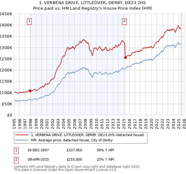 1, VERBENA DRIVE, LITTLEOVER, DERBY, DE23 2HS: Price paid vs HM Land Registry's House Price Index