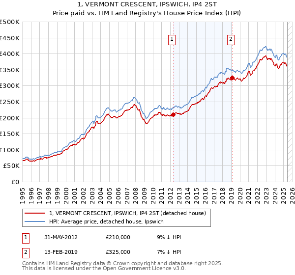 1, VERMONT CRESCENT, IPSWICH, IP4 2ST: Price paid vs HM Land Registry's House Price Index