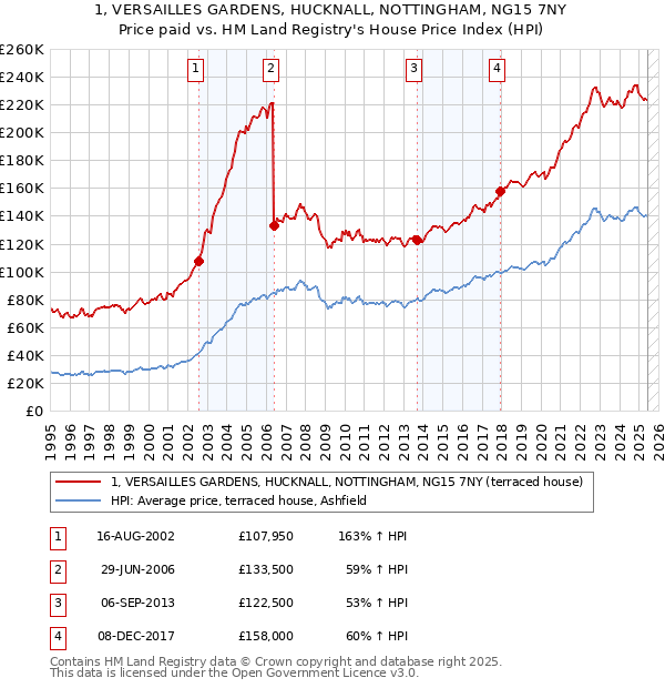 1, VERSAILLES GARDENS, HUCKNALL, NOTTINGHAM, NG15 7NY: Price paid vs HM Land Registry's House Price Index