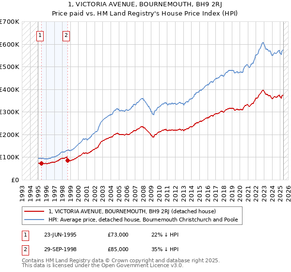 1, VICTORIA AVENUE, BOURNEMOUTH, BH9 2RJ: Price paid vs HM Land Registry's House Price Index