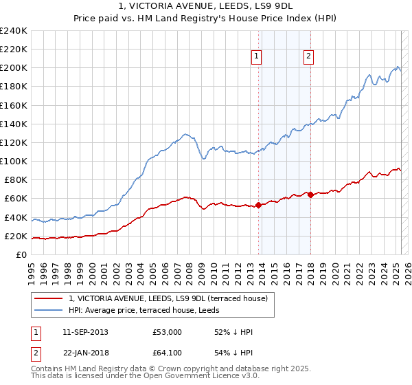 1, VICTORIA AVENUE, LEEDS, LS9 9DL: Price paid vs HM Land Registry's House Price Index
