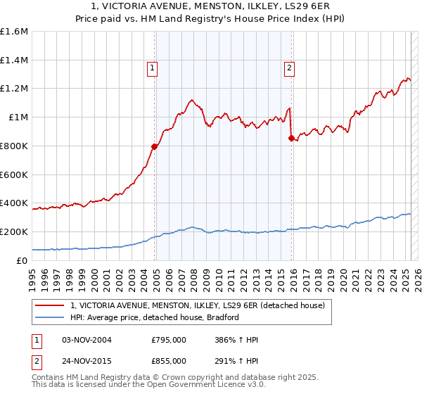 1, VICTORIA AVENUE, MENSTON, ILKLEY, LS29 6ER: Price paid vs HM Land Registry's House Price Index