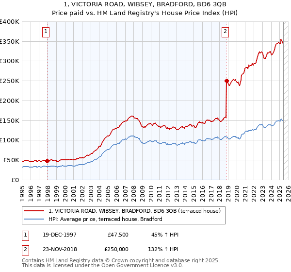 1, VICTORIA ROAD, WIBSEY, BRADFORD, BD6 3QB: Price paid vs HM Land Registry's House Price Index