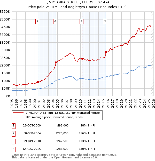 1, VICTORIA STREET, LEEDS, LS7 4PA: Price paid vs HM Land Registry's House Price Index