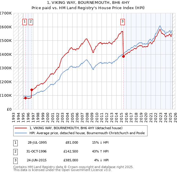 1, VIKING WAY, BOURNEMOUTH, BH6 4HY: Price paid vs HM Land Registry's House Price Index