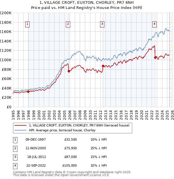 1, VILLAGE CROFT, EUXTON, CHORLEY, PR7 6NH: Price paid vs HM Land Registry's House Price Index