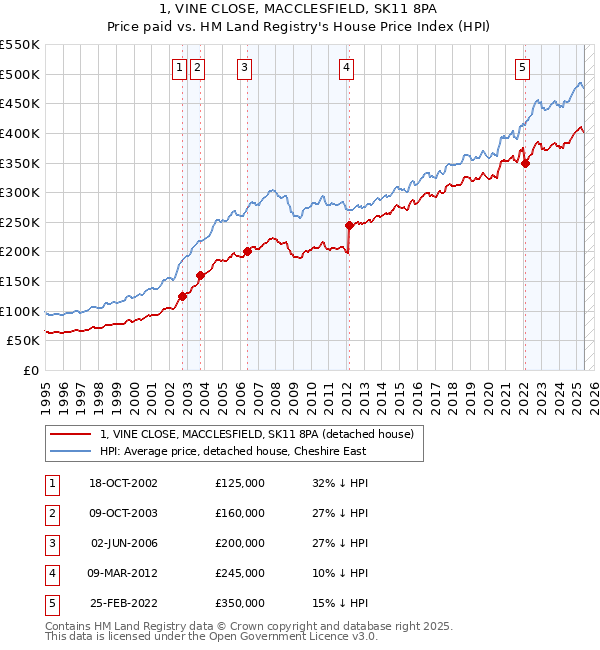 1, VINE CLOSE, MACCLESFIELD, SK11 8PA: Price paid vs HM Land Registry's House Price Index