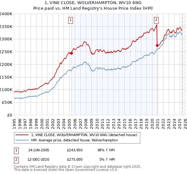1, VINE CLOSE, WOLVERHAMPTON, WV10 6NG: Price paid vs HM Land Registry's House Price Index