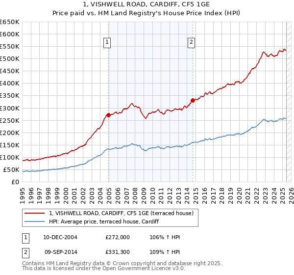 1, VISHWELL ROAD, CARDIFF, CF5 1GE: Price paid vs HM Land Registry's House Price Index