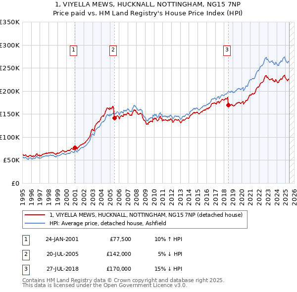 1, VIYELLA MEWS, HUCKNALL, NOTTINGHAM, NG15 7NP: Price paid vs HM Land Registry's House Price Index