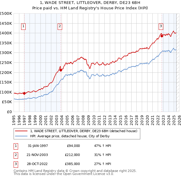 1, WADE STREET, LITTLEOVER, DERBY, DE23 6BH: Price paid vs HM Land Registry's House Price Index