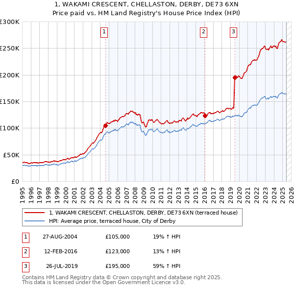 1, WAKAMI CRESCENT, CHELLASTON, DERBY, DE73 6XN: Price paid vs HM Land Registry's House Price Index