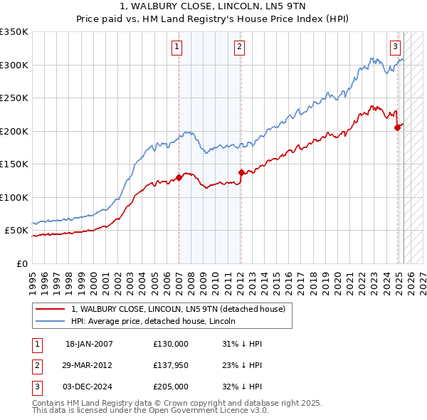 1, WALBURY CLOSE, LINCOLN, LN5 9TN: Price paid vs HM Land Registry's House Price Index