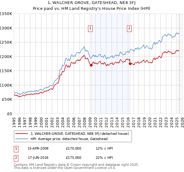 1, WALCHER GROVE, GATESHEAD, NE8 3FJ: Price paid vs HM Land Registry's House Price Index
