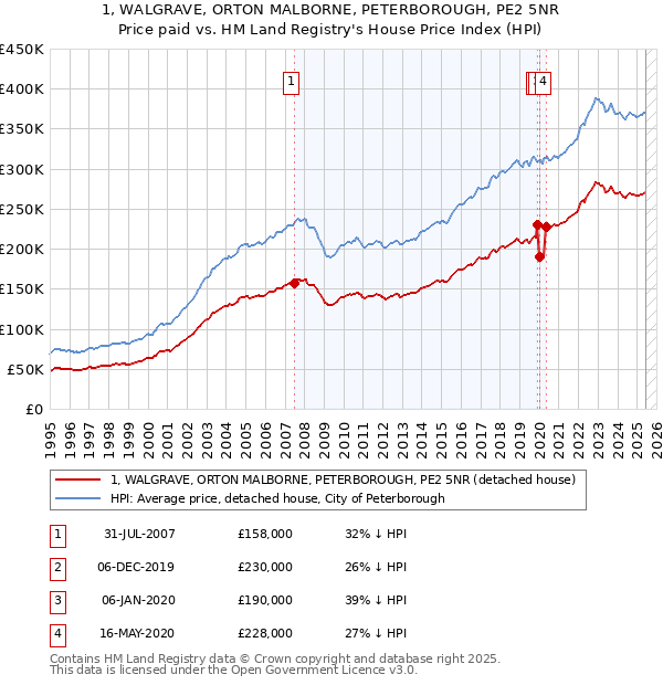1, WALGRAVE, ORTON MALBORNE, PETERBOROUGH, PE2 5NR: Price paid vs HM Land Registry's House Price Index
