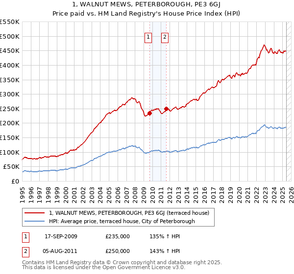 1, WALNUT MEWS, PETERBOROUGH, PE3 6GJ: Price paid vs HM Land Registry's House Price Index