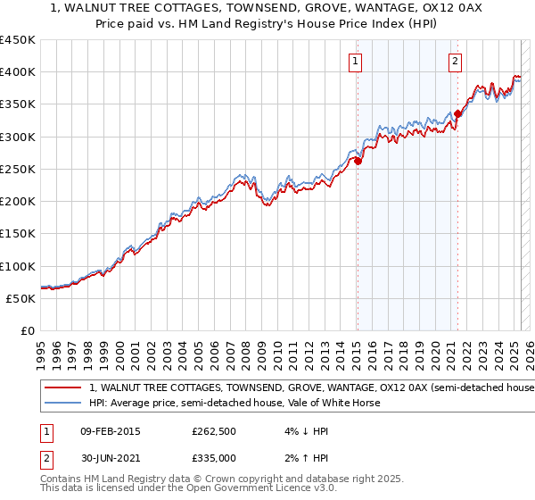 1, WALNUT TREE COTTAGES, TOWNSEND, GROVE, WANTAGE, OX12 0AX: Price paid vs HM Land Registry's House Price Index