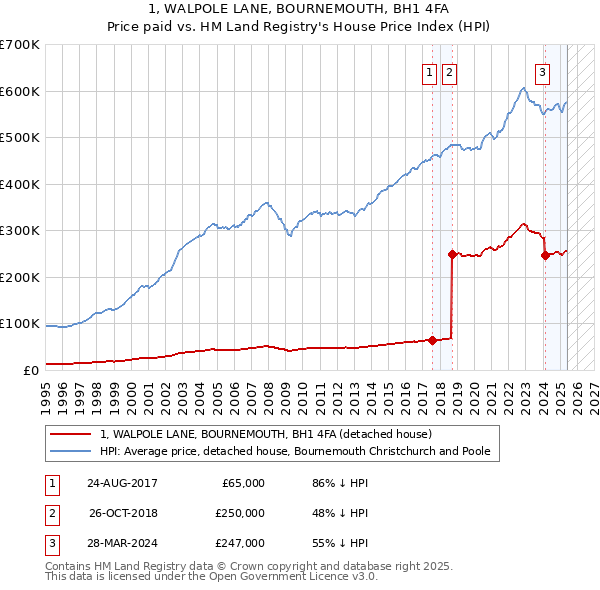 1, WALPOLE LANE, BOURNEMOUTH, BH1 4FA: Price paid vs HM Land Registry's House Price Index